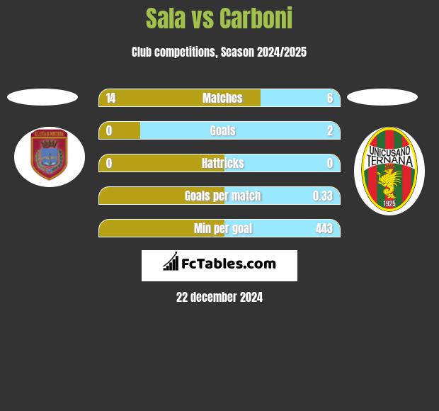 Sala vs Carboni h2h player stats