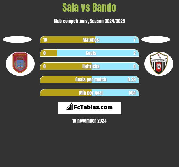 Sala vs Bando h2h player stats