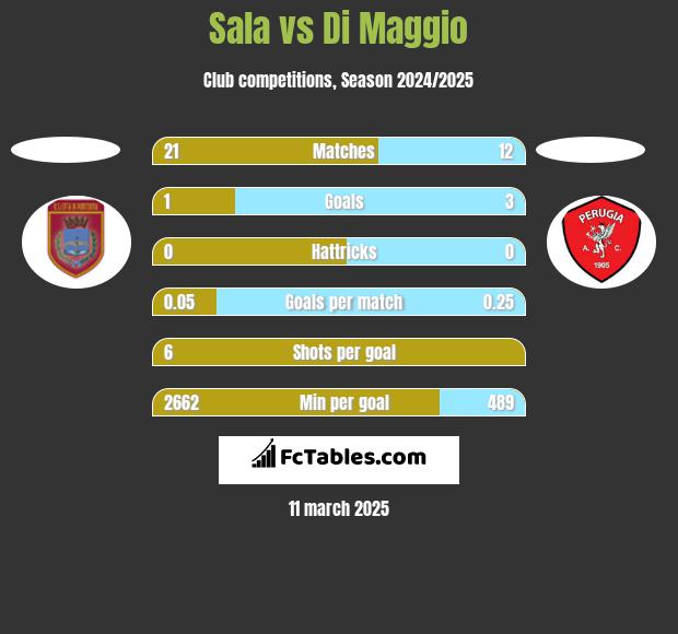 Sala vs Di Maggio h2h player stats