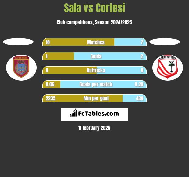 Sala vs Cortesi h2h player stats