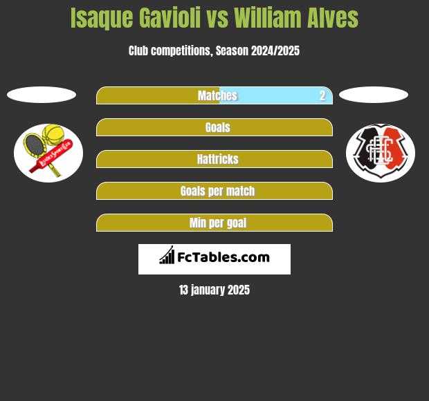 Isaque Gavioli vs William Alves h2h player stats