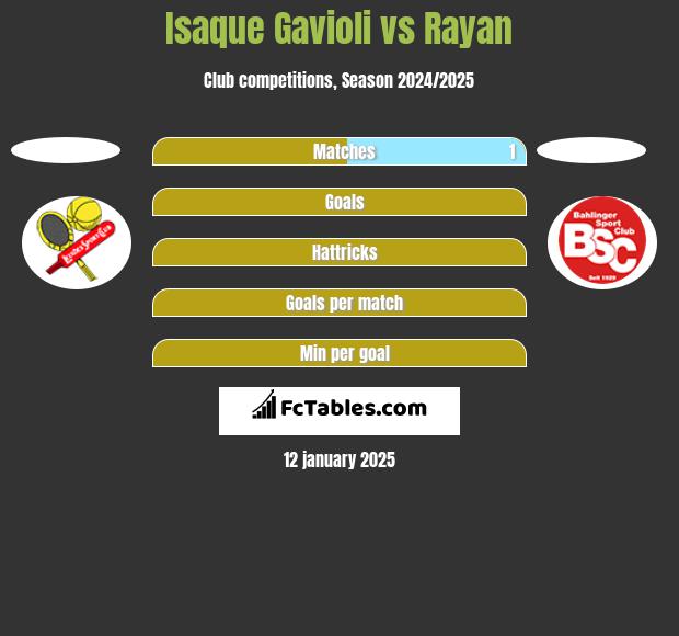 Isaque Gavioli vs Rayan h2h player stats