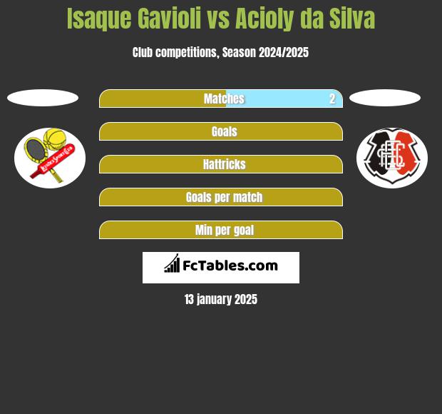 Isaque Gavioli vs Acioly da Silva h2h player stats