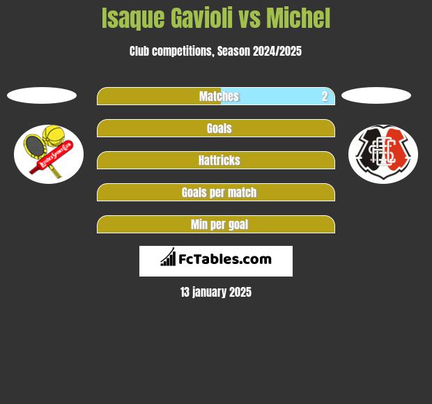 Isaque Gavioli vs Michel h2h player stats