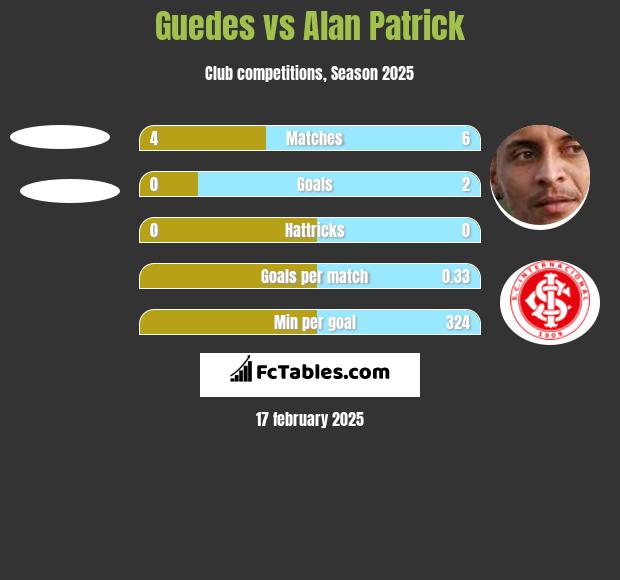 Guedes vs Alan Patrick h2h player stats