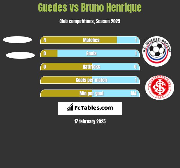 Guedes vs Bruno Henrique h2h player stats