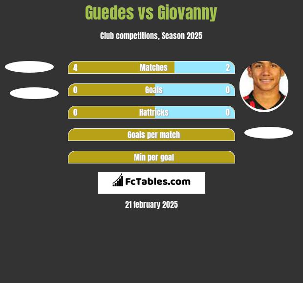 Guedes vs Giovanny h2h player stats