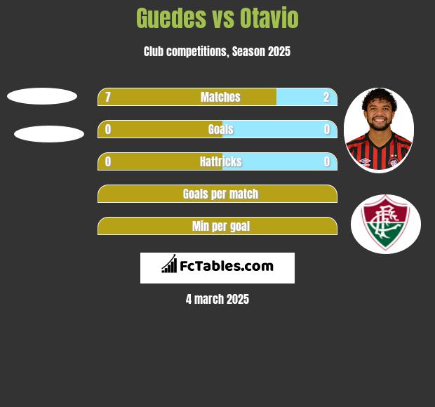 Guedes vs Otavio h2h player stats