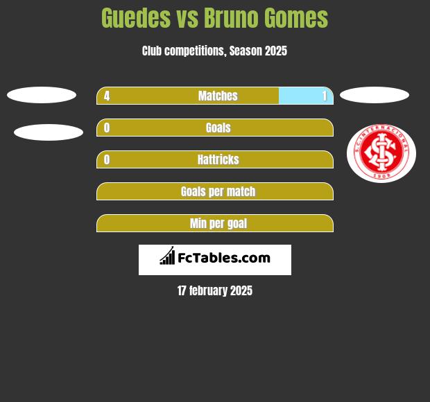 Guedes vs Bruno Gomes h2h player stats