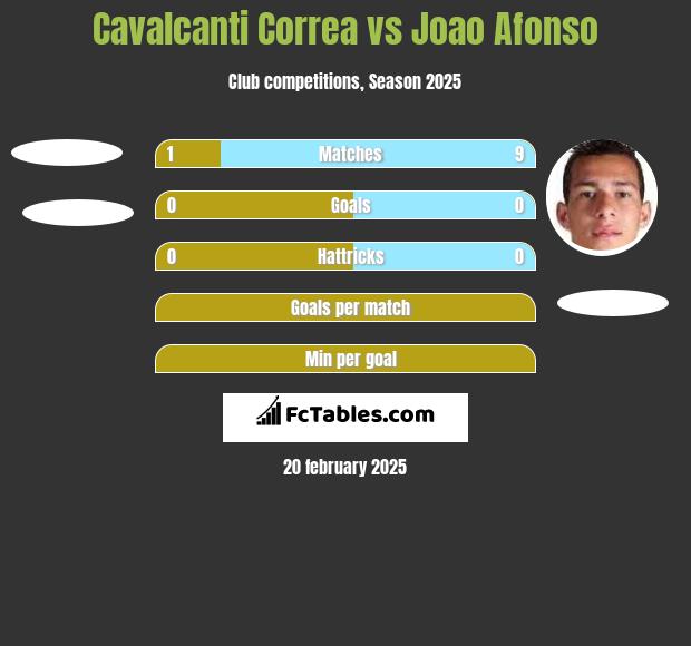 Cavalcanti Correa vs Joao Afonso h2h player stats