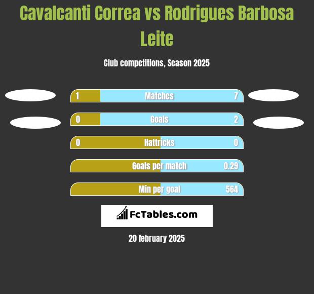 Cavalcanti Correa vs Rodrigues Barbosa Leite h2h player stats