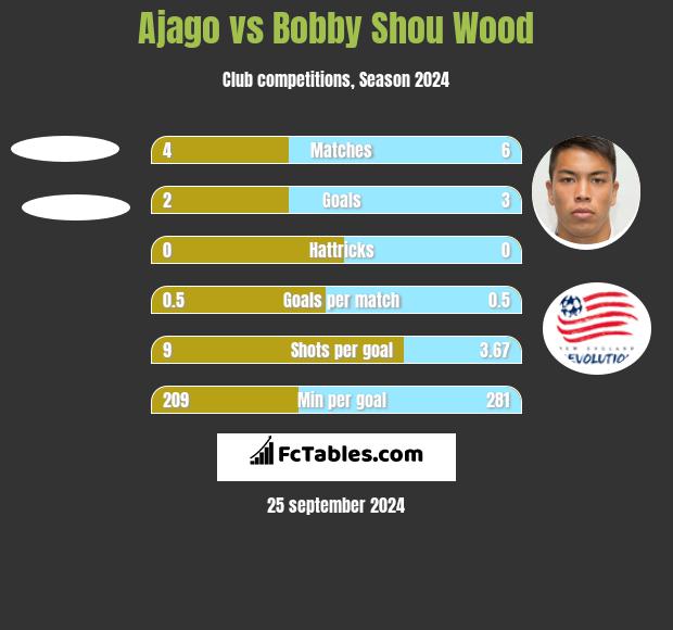 Ajago vs Bobby Shou Wood h2h player stats