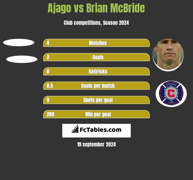 Ajago vs Brian McBride h2h player stats