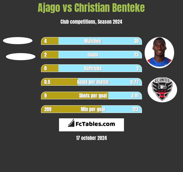 Ajago vs Christian Benteke h2h player stats