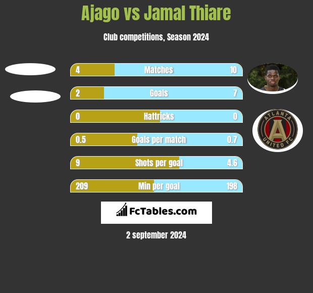 Ajago vs Jamal Thiare h2h player stats