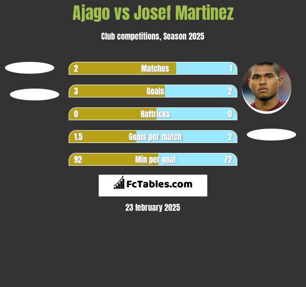 Ajago vs Josef Martinez h2h player stats