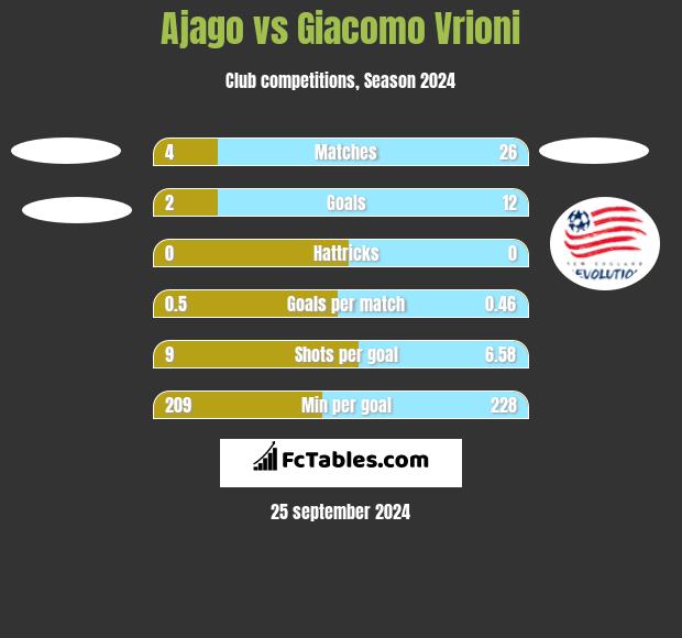 Ajago vs Giacomo Vrioni h2h player stats