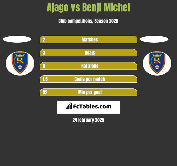 Ajago vs Benji Michel h2h player stats