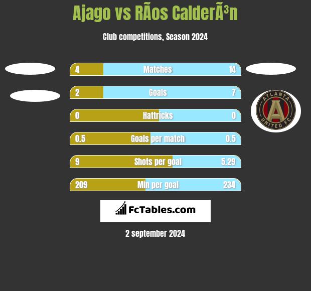 Ajago vs RÃ­os CalderÃ³n h2h player stats