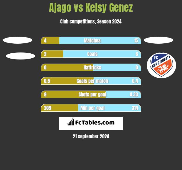 Ajago vs Kelsy Genez h2h player stats