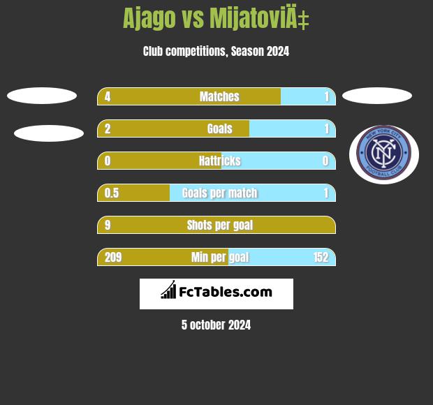 Ajago vs MijatoviÄ‡ h2h player stats