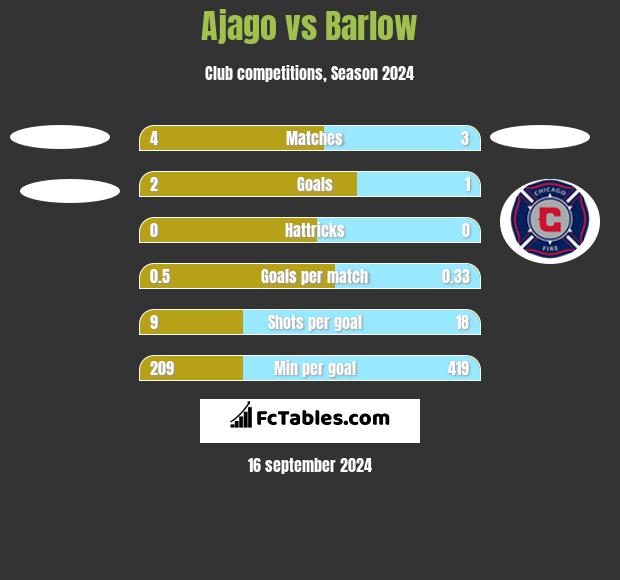 Ajago vs Barlow h2h player stats