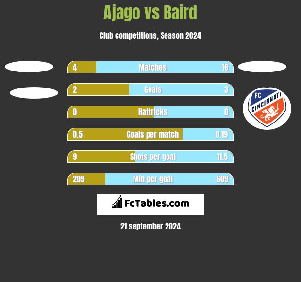 Ajago vs Baird h2h player stats