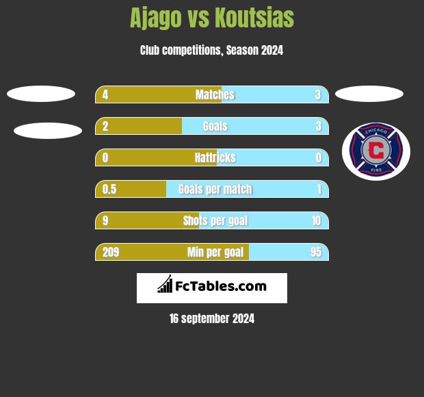 Ajago vs Koutsias h2h player stats