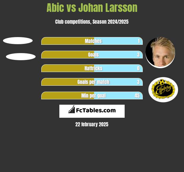 Abic vs Johan Larsson h2h player stats