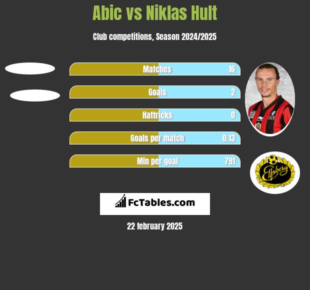 Abic vs Niklas Hult h2h player stats