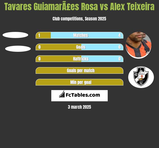 Tavares GuiamarÃ£es Rosa vs Alex Teixeira h2h player stats