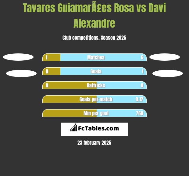 Tavares GuiamarÃ£es Rosa vs Davi Alexandre h2h player stats