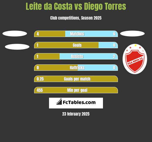 Leite da Costa vs Diego Torres h2h player stats