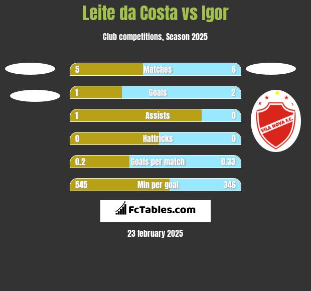 Leite da Costa vs Igor h2h player stats