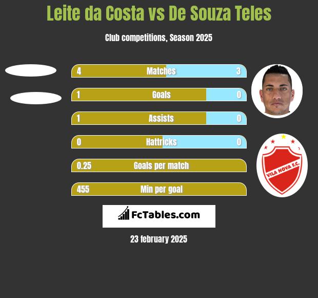 Leite da Costa vs De Souza Teles h2h player stats