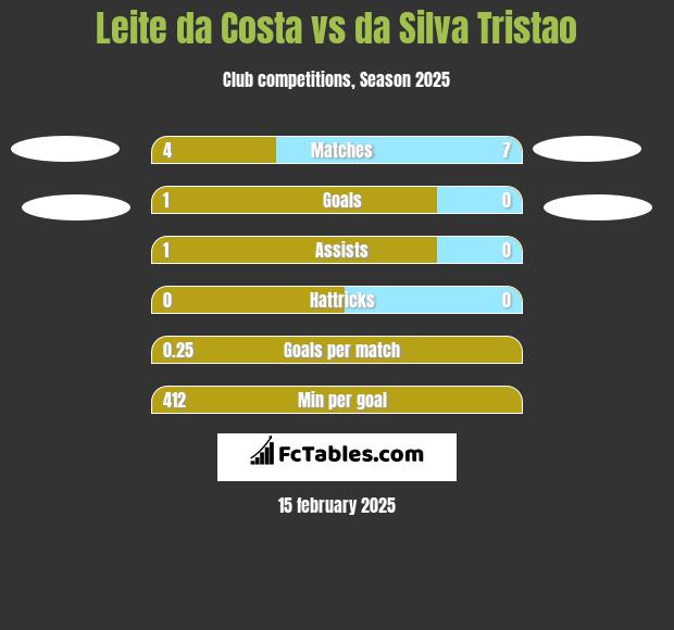 Leite da Costa vs da Silva Tristao h2h player stats