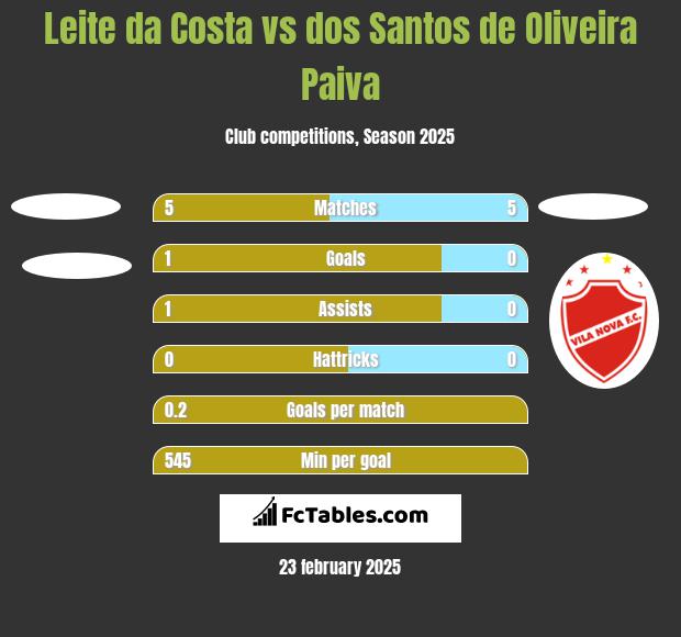 Leite da Costa vs dos Santos de Oliveira Paiva h2h player stats