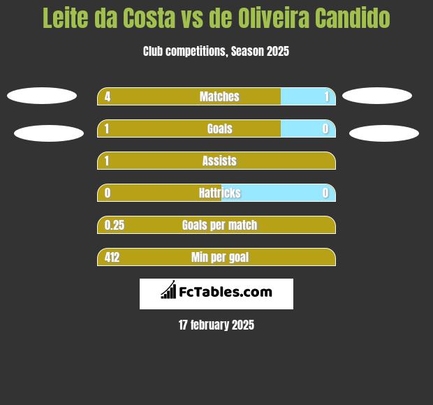 Leite da Costa vs de Oliveira Candido h2h player stats