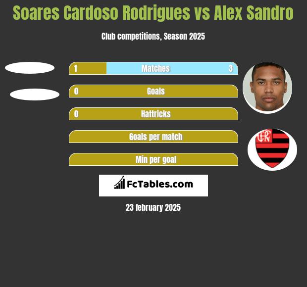 Soares Cardoso Rodrigues vs Alex Sandro h2h player stats