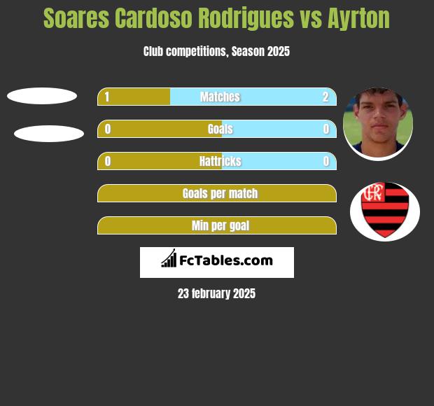 Soares Cardoso Rodrigues vs Ayrton h2h player stats