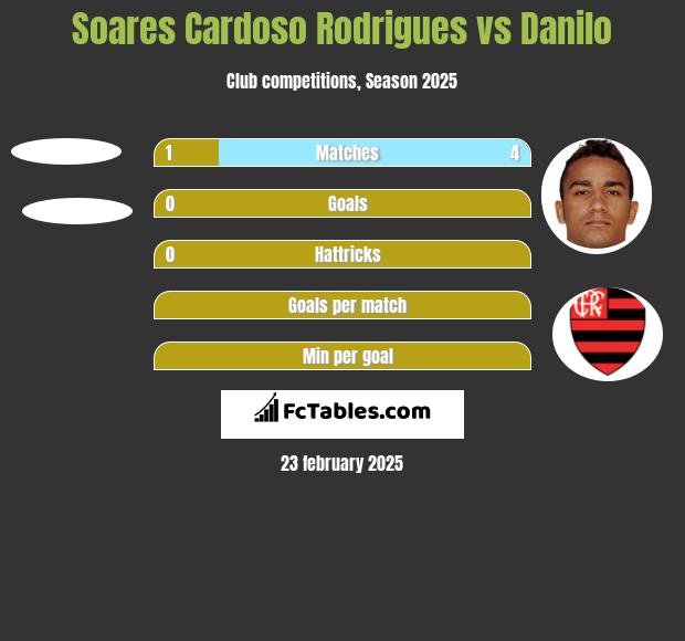 Soares Cardoso Rodrigues vs Danilo h2h player stats