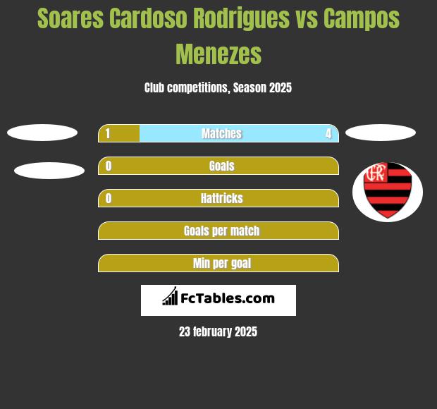 Soares Cardoso Rodrigues vs Campos Menezes h2h player stats