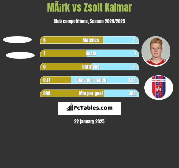 MÃ¡rk vs Zsolt Kalmar h2h player stats