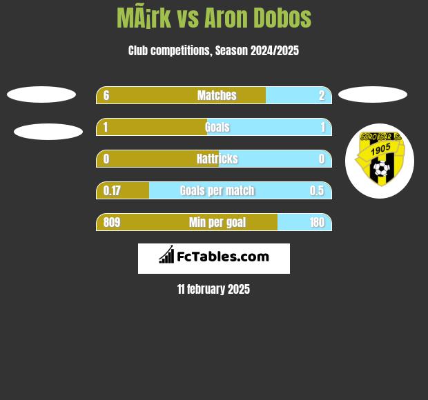 MÃ¡rk vs Aron Dobos h2h player stats