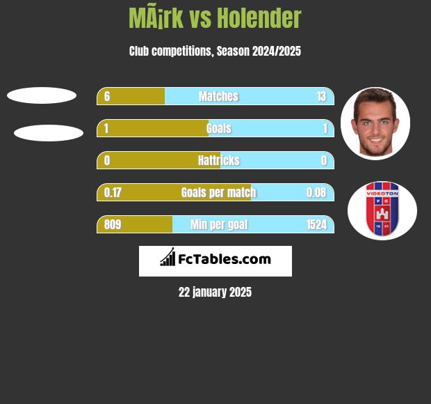 MÃ¡rk vs Holender h2h player stats