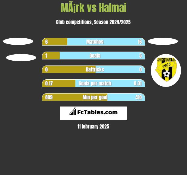 MÃ¡rk vs Halmai h2h player stats