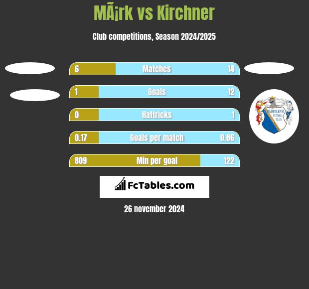 MÃ¡rk vs Kirchner h2h player stats