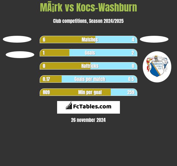 MÃ¡rk vs Kocs-Washburn h2h player stats