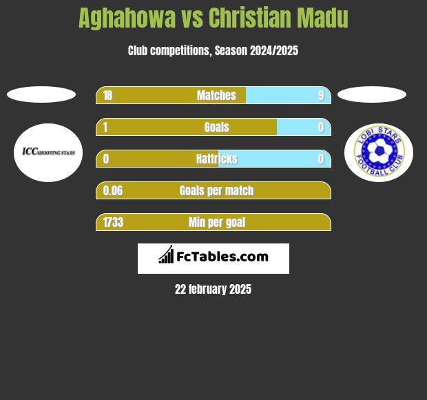 Aghahowa vs Christian Madu h2h player stats