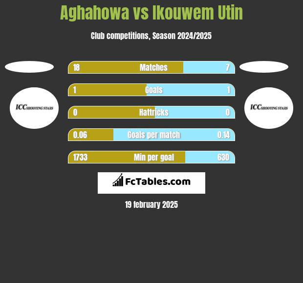 Aghahowa vs Ikouwem Utin h2h player stats